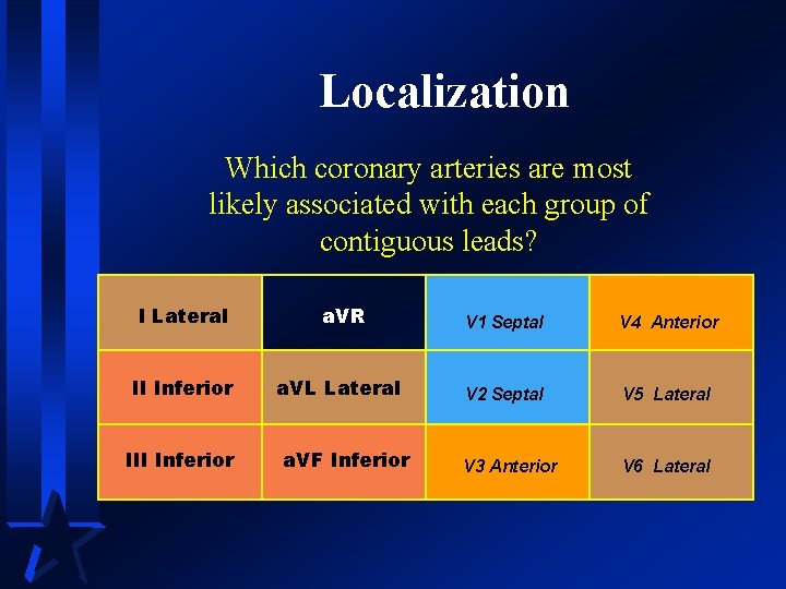 Localization Which coronary arteries are most likely associated with each group of contiguous leads?