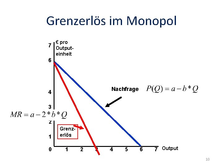 Grenzerlös im Monopol € pro 7 Outputeinheit 6 Nachfrage 4 3 2 1 Grenzerlös