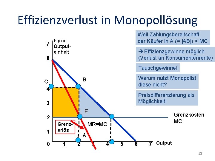 Effizienzverlust in Monopollösung Weil Zahlungsbereitschaft der Käufer in A (= |AB|) > MC €