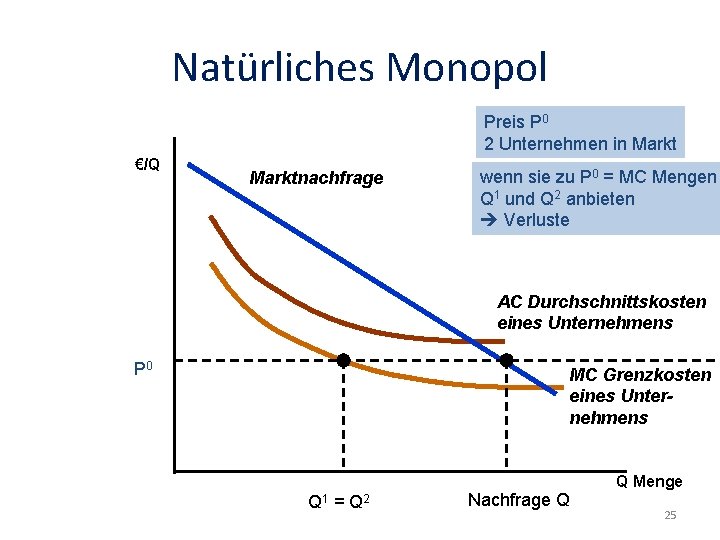 Natürliches Monopol Preis P 0 2 Unternehmen in Markt €/Q Marktnachfrage wenn sie zu