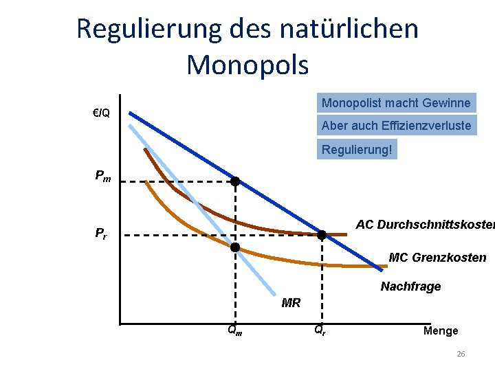 Regulierung des natürlichen Monopols Monopolist macht Gewinne €/Q Aber auch Effizienzverluste Regulierung! Pm AC