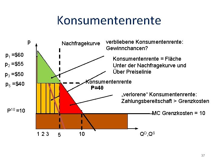 Konsumentenrente p Nachfragekurve p 1 =$60 verbliebene Konsumentenrente: Gewinnchancen? Konsumentenrente = Fläche Unter der