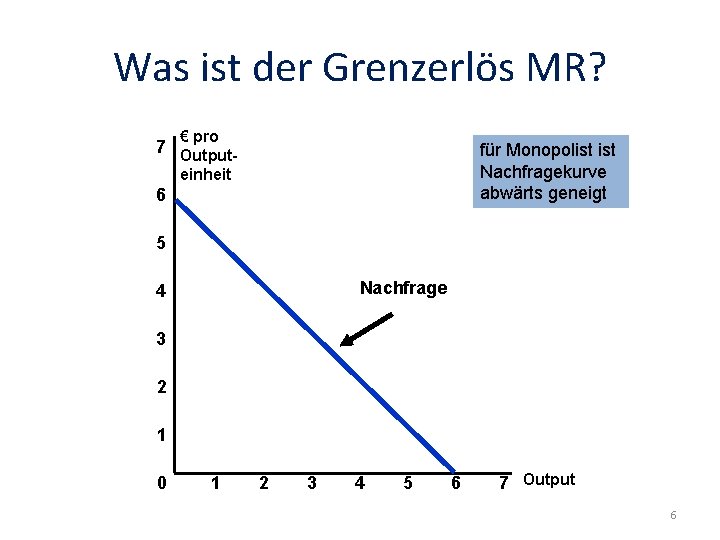 Was ist der Grenzerlös MR? € pro 7 Output- für Monopolist Nachfragekurve abwärts geneigt