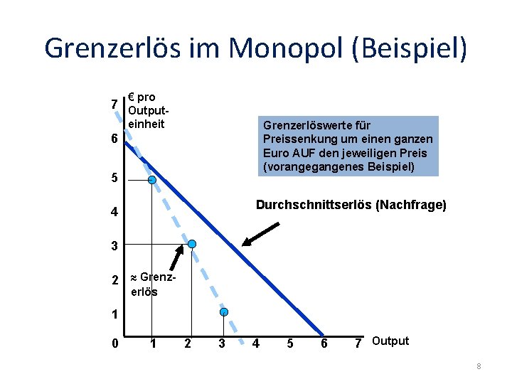 Grenzerlös im Monopol (Beispiel) € pro 7 Outputeinheit Grenzerlöswerte für Preissenkung um einen ganzen