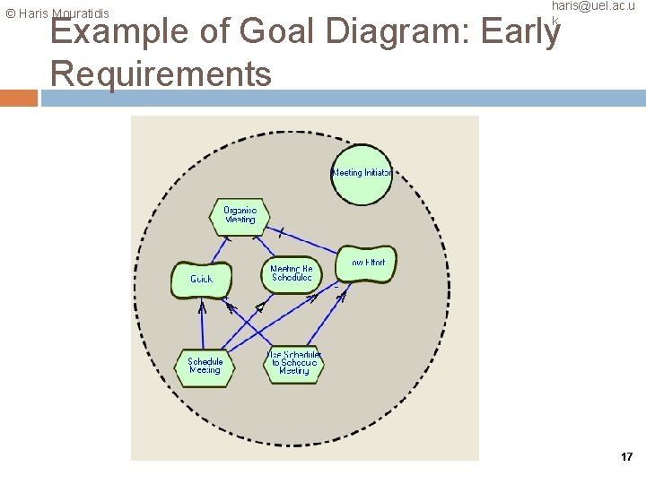 © Haris Mouratidis haris@uel. ac. u k Example of Goal Diagram: Early Requirements 17