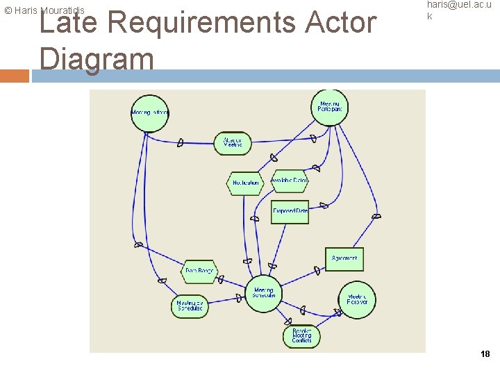 © Haris Mouratidis Late Requirements Actor Diagram haris@uel. ac. u k 18 