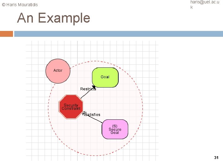 © Haris Mouratidis haris@uel. ac. u k An Example 31 