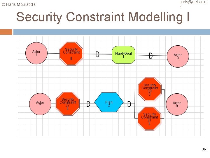 © Haris Mouratidis haris@uel. ac. u k Security Constraint Modelling I 36 