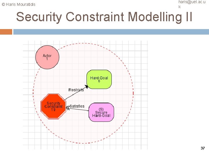 © Haris Mouratidis haris@uel. ac. u k Security Constraint Modelling II 37 