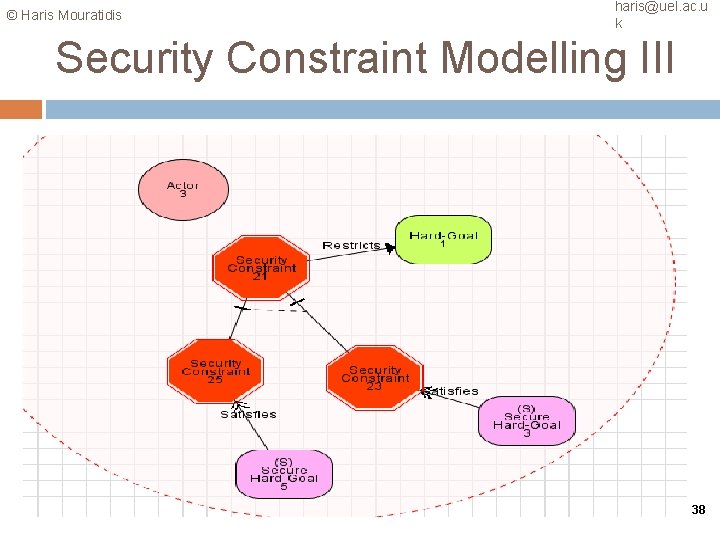 © Haris Mouratidis haris@uel. ac. u k Security Constraint Modelling III 38 