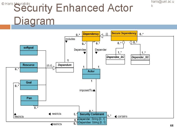 © Haris Mouratidis Security Enhanced Actor Diagram haris@uel. ac. u k 44 