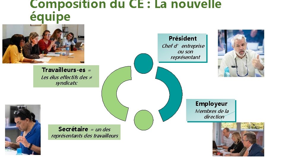 Composition du CE : La nouvelle équipe Président Chef d’entreprise ou son représentant Travailleurs-es