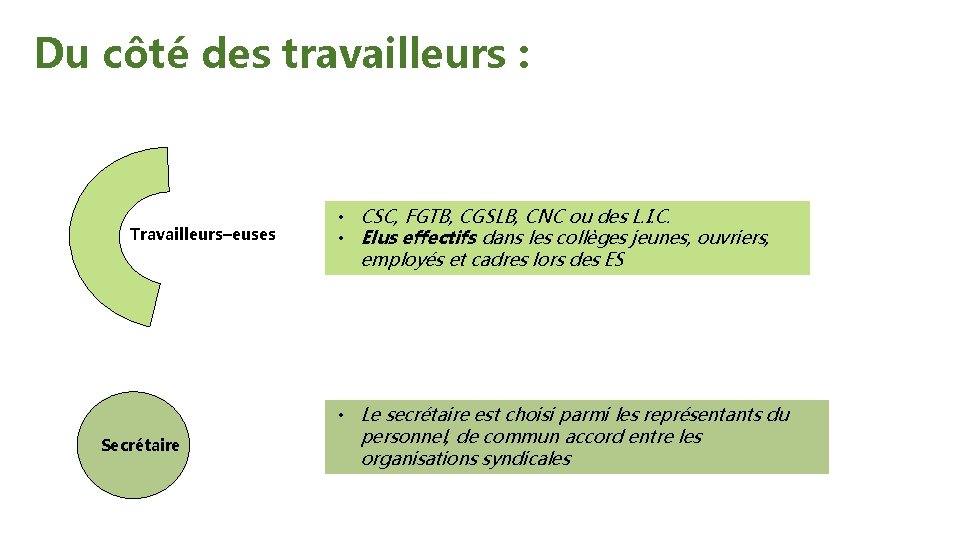 Du côté des travailleurs : Travailleurs–euses Secrétaire • CSC, FGTB, CGSLB, CNC ou des