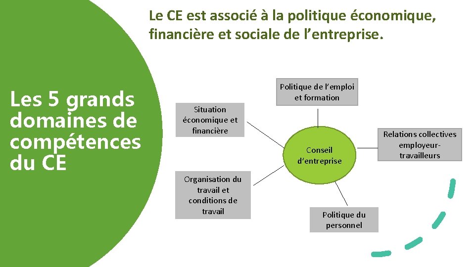 Le CE est associé à la politique économique, financière et sociale de l’entreprise. Les