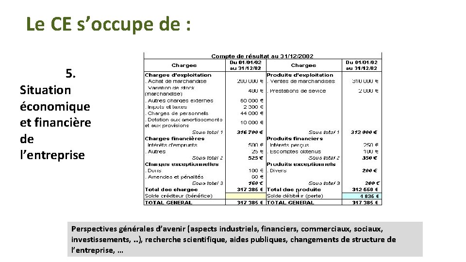 Le CE s’occupe de : 5. Situation économique et financière de l’entreprise Perspectives générales