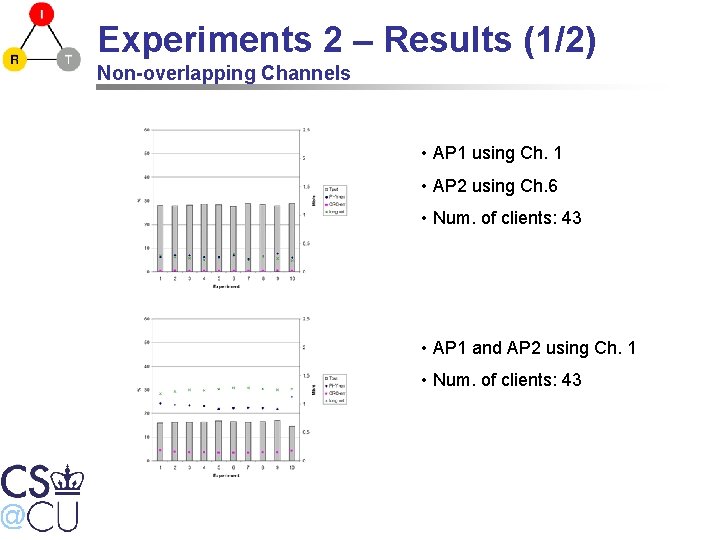 Experiments 2 – Results (1/2) Non-overlapping Channels • AP 1 using Ch. 1 •