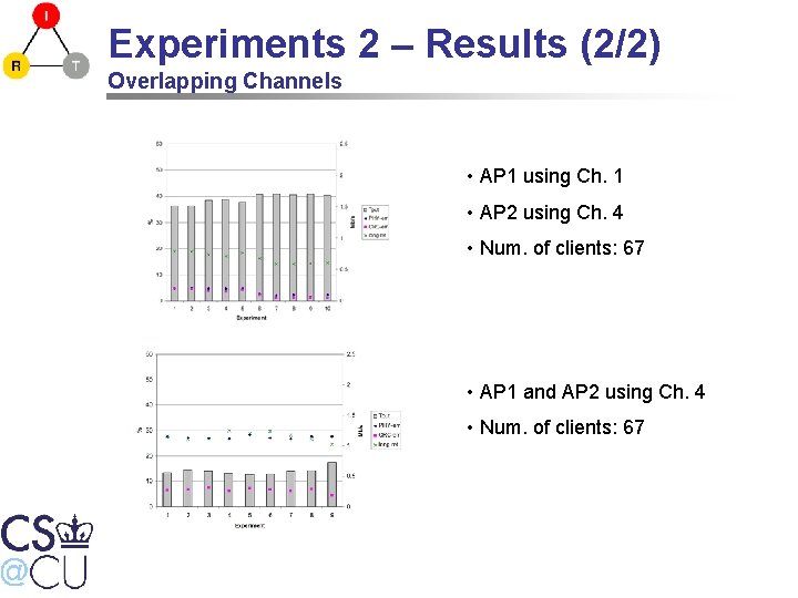 Experiments 2 – Results (2/2) Overlapping Channels • AP 1 using Ch. 1 •