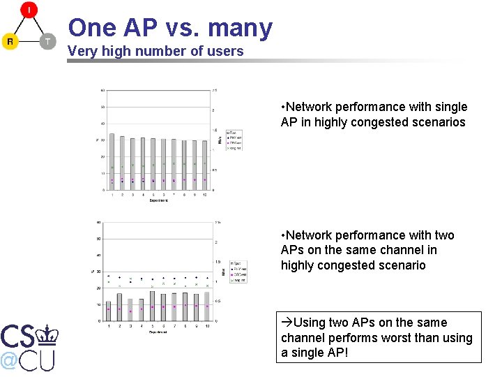 One AP vs. many Very high number of users • Network performance with single