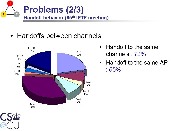 Problems (2/3) Handoff behavior (65 th IETF meeting) • Handoffs between channels • Handoff