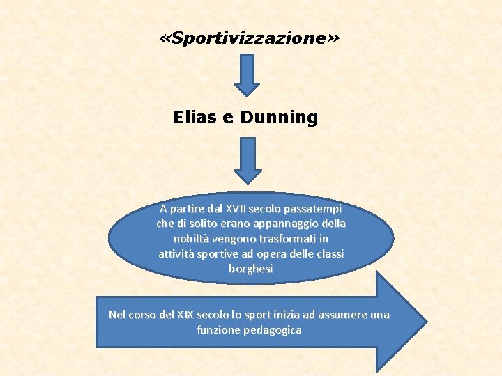  «Sportivizzazione» Elias e Dunning A partire dal XVII secolo passatempi che di solito