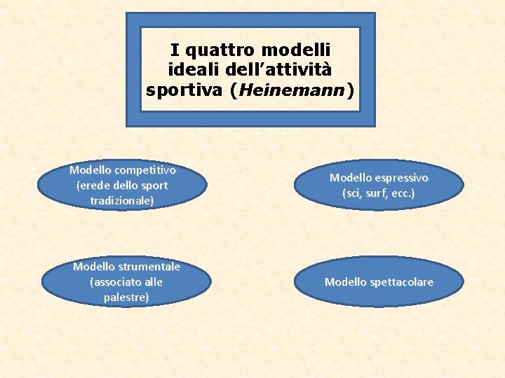 I quattro modelli ideali dell’attività sportiva (Heinemann) Modello competitivo (erede dello sport tradizionale) Modello