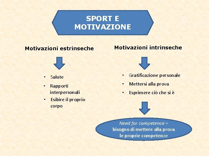 SPORT E MOTIVAZIONE Motivazioni estrinseche Motivazioni intrinseche • Salute • Gratificazione personale • Rapporti