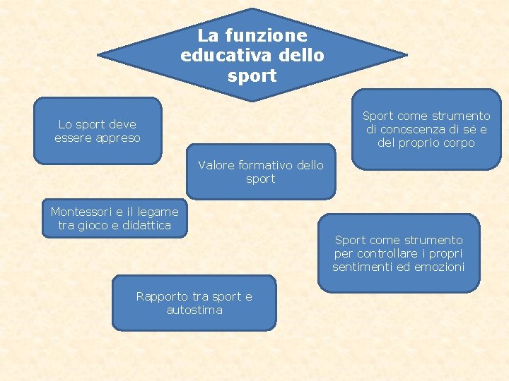 La funzione educativa dello sport Sport come strumento di conoscenza di sé e del