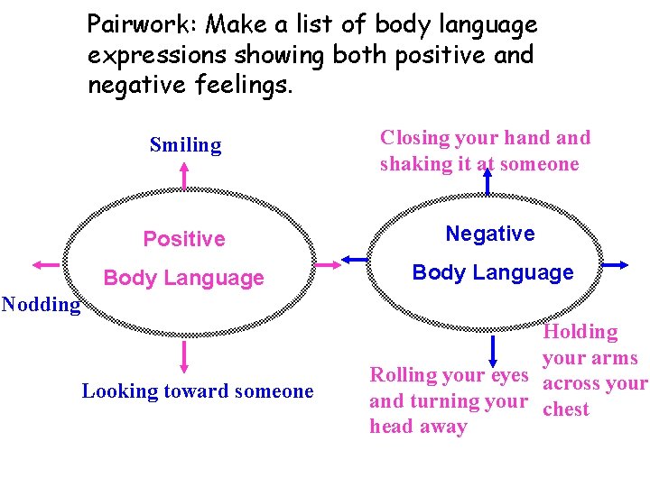 Pairwork: Make a list of body language expressions showing both positive and negative feelings.