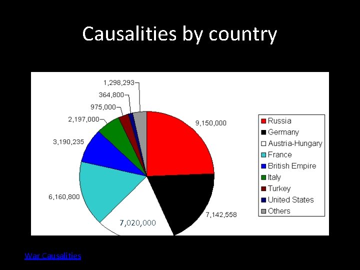 Causalities by country 7, 020, 000 War Causalities 