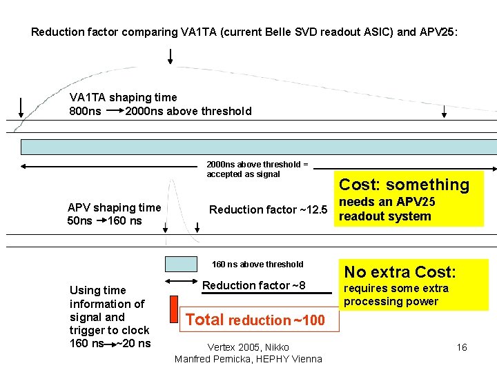 Reduction factor comparing VA 1 TA (current Belle SVD readout ASIC) and APV 25: