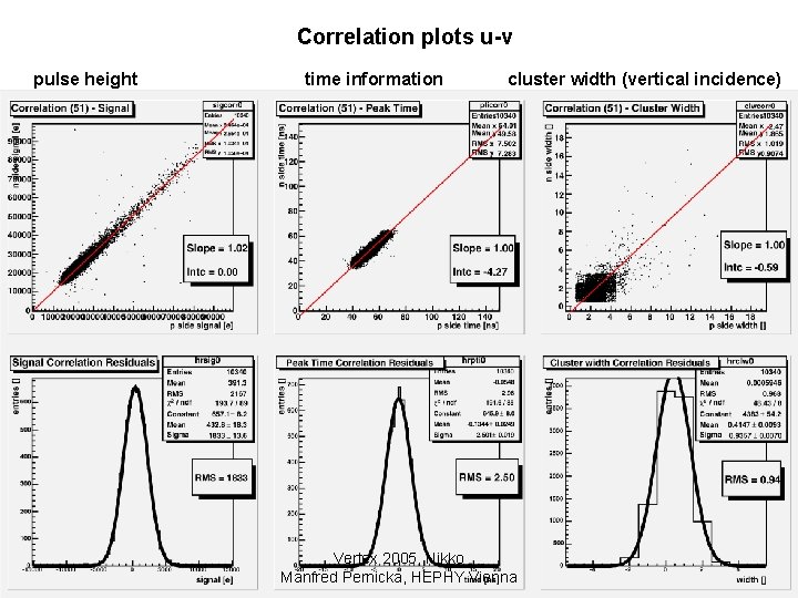 Correlation plots u-v pulse height time information cluster width (vertical incidence) Vertex 2005, Nikko