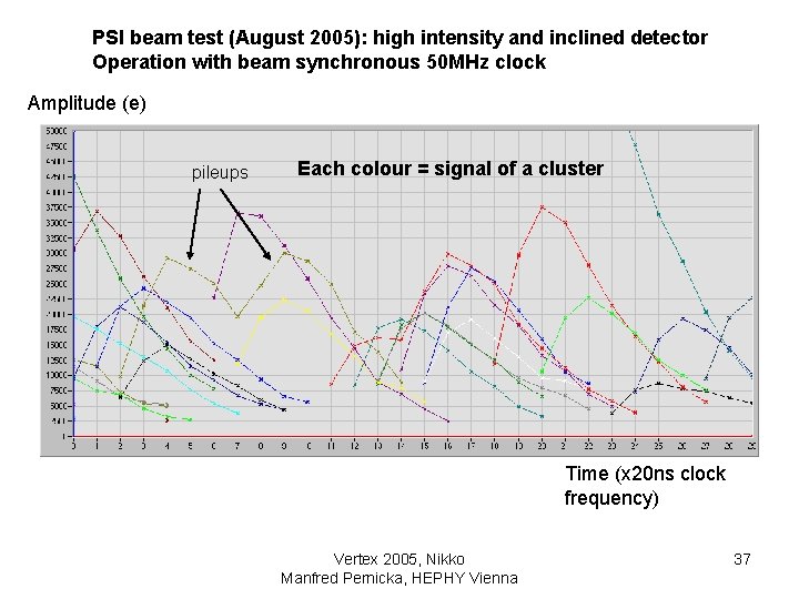 PSI beam test (August 2005): high intensity and inclined detector Operation with beam synchronous