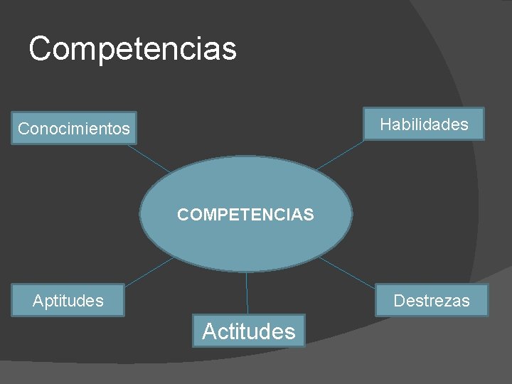 Competencias Habilidades Conocimientos COMPETENCIAS Aptitudes Destrezas Actitudes 