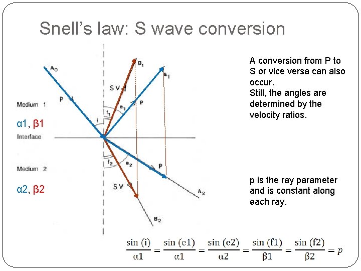 Snell’s law: S wave conversion α 1, β 1 α 2, β 2 A