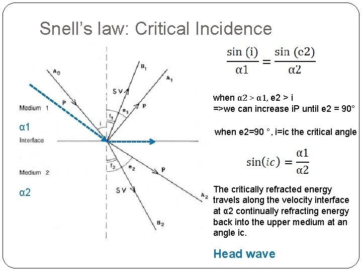 Snell’s law: Critical Incidence when α 2 > α 1, e 2 > i