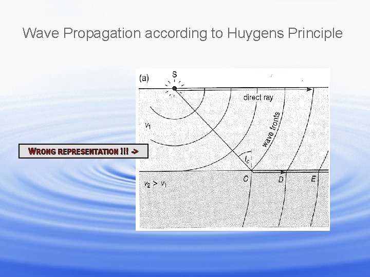 Wave Propagation according to Huygens Principle WRONG REPRESENTATION !!! -> 