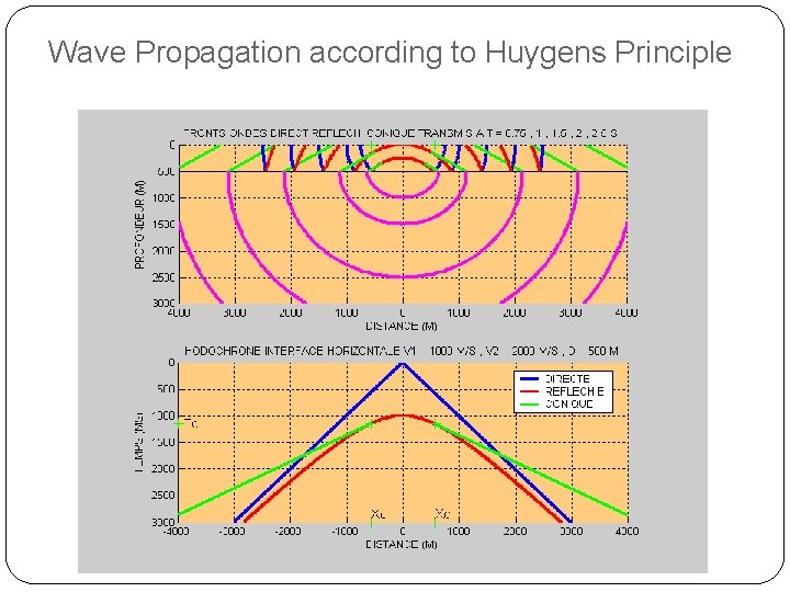 Wave Propagation according to Huygens Principle 