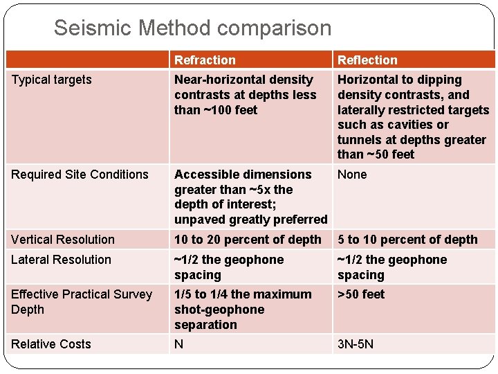 Seismic Method comparison Refraction Reflection Typical targets Near-horizontal density contrasts at depths less than