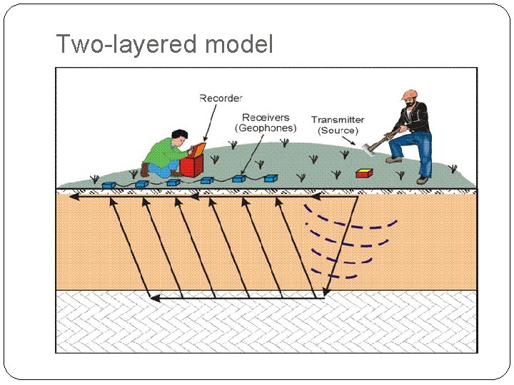 Two-layered model 
