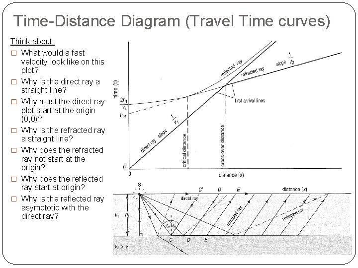 Time-Distance Diagram (Travel Time curves) Think about: � What would a fast velocity look