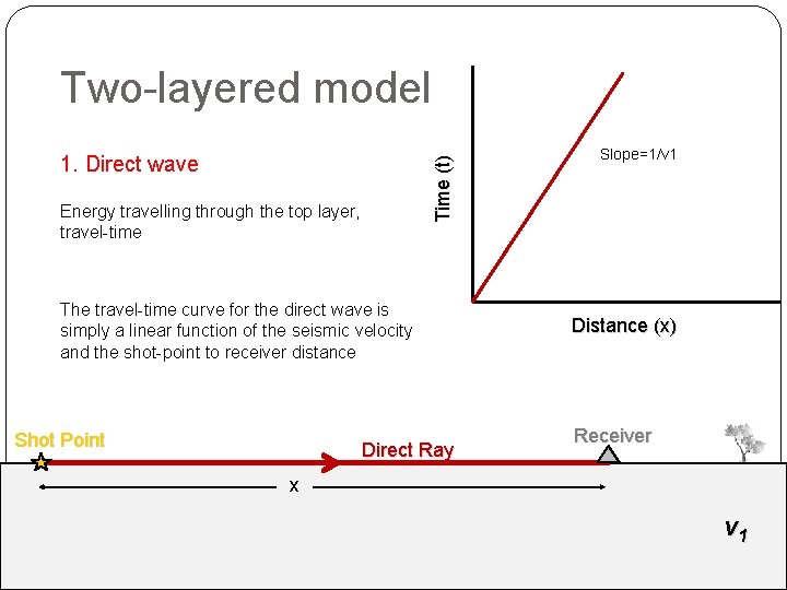 Two-layered model Time (t) 1. Direct wave Energy travelling through the top layer, travel-time