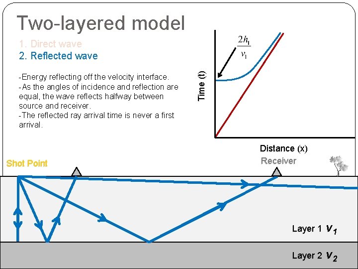 Two-layered model -Energy reflecting off the velocity interface. -As the angles of incidence and
