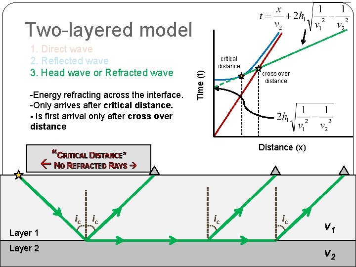 Two-layered model -Energy refracting across the interface. -Only arrives after critical distance. - Is