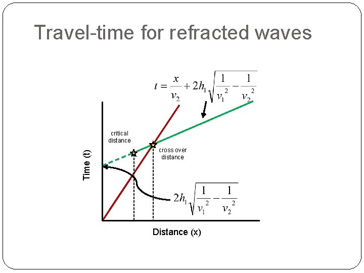 Travel-time for refracted waves Time (t) critical distance cross over distance Distance (x) 