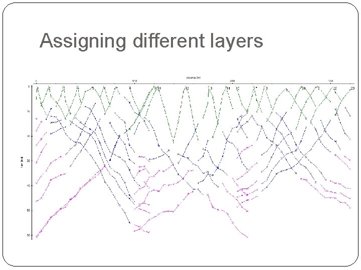 Assigning different layers 