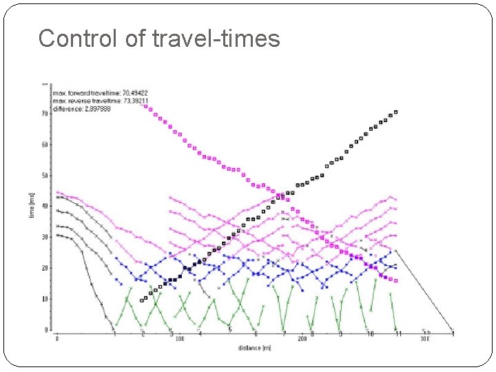 Control of travel-times 