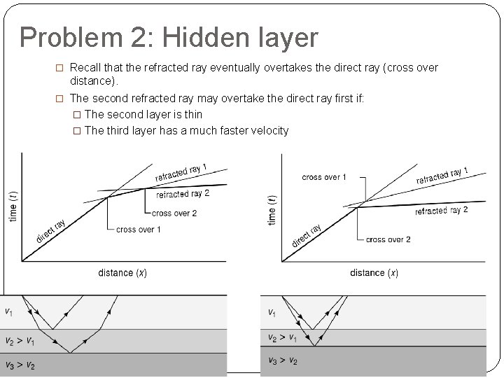 Problem 2: Hidden layer � Recall that the refracted ray eventually overtakes the direct