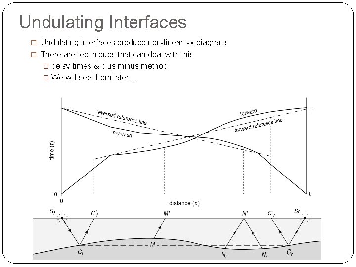 Undulating Interfaces � Undulating interfaces produce non-linear t-x diagrams � There are techniques that