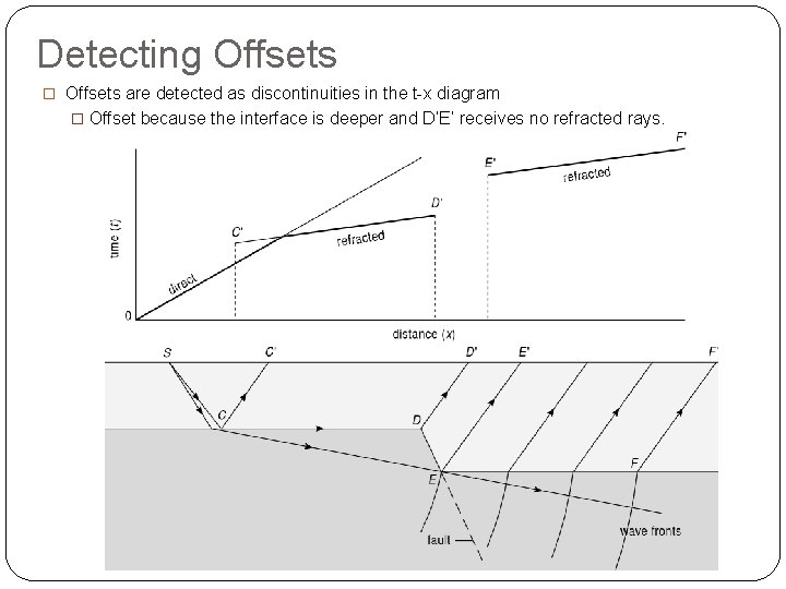 Detecting Offsets � Offsets are detected as discontinuities in the t-x diagram � Offset