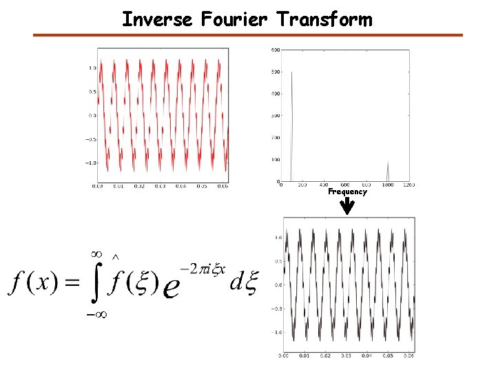 Inverse Fourier Transform Frequency 